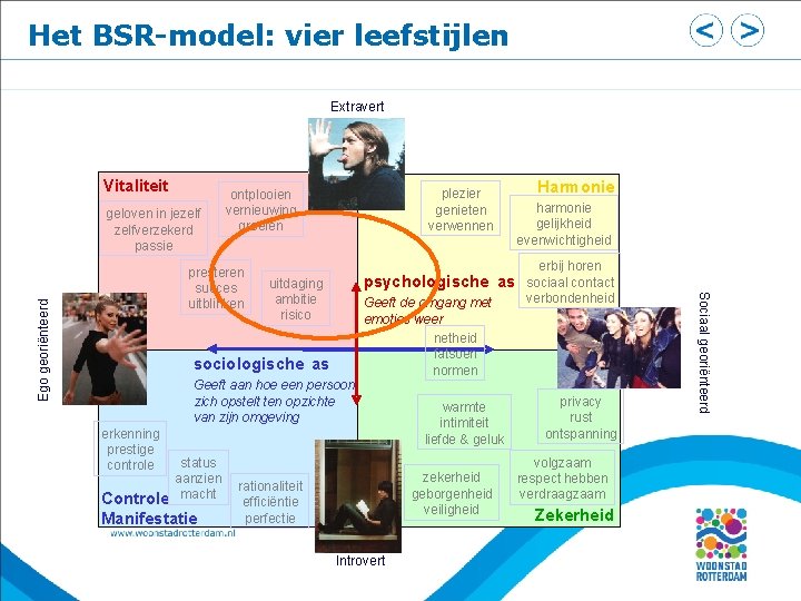 Het BSR-model: vier leefstijlen Extravert Vitaliteit geloven in jezelfverzekerd passie psychologische as uitdaging ambitie