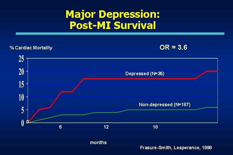 Major Depression: Post-MI Survival OR = 3. 6 % Cardiac Mortality Depressed (N=35) Non-depressed Major Depression: Post-MI Survival OR = 3. 6 % Cardiac Mortality Depressed (N=35) Non-depressed