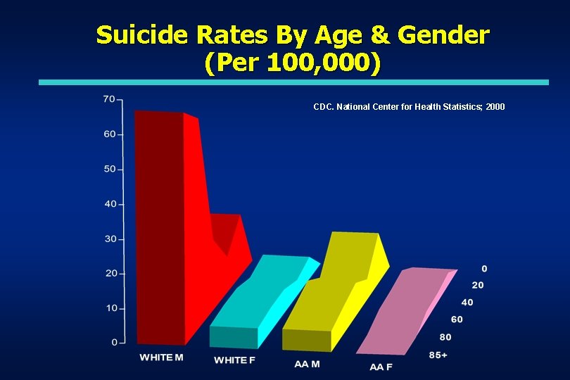 Suicide Rates By Age & Gender (Per 100, 000) CDC. National Center for Health Suicide Rates By Age & Gender (Per 100, 000) CDC. National Center for Health