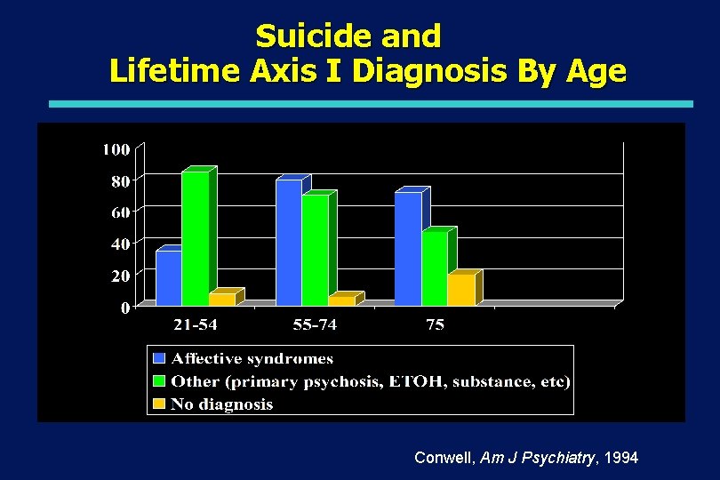 Suicide and Lifetime Axis I Diagnosis By Age Conwell, Am J Psychiatry, 1994 Suicide and Lifetime Axis I Diagnosis By Age Conwell, Am J Psychiatry, 1994