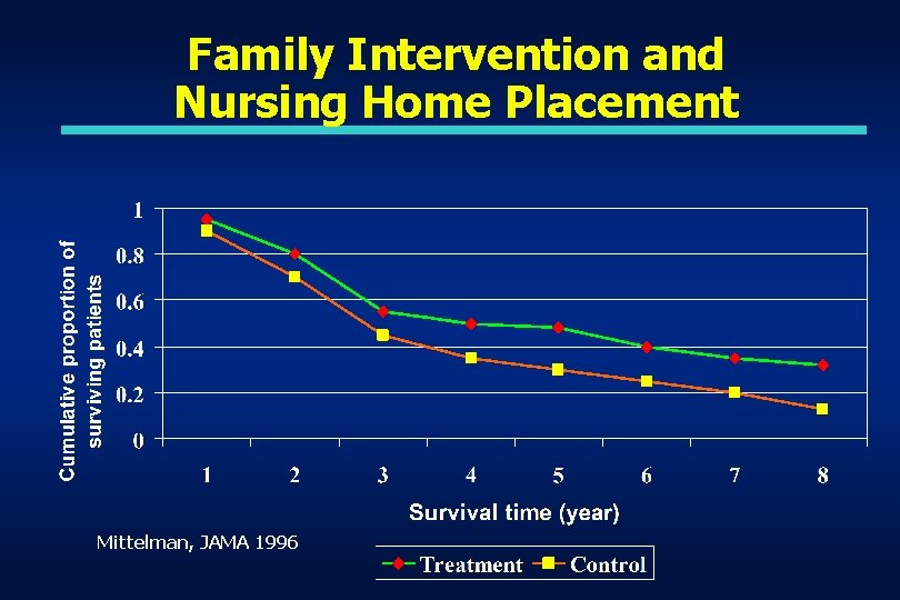 Family Intervention and Nursing Home Placement Mittelman, JAMA 1996 Family Intervention and Nursing Home Placement Mittelman, JAMA 1996