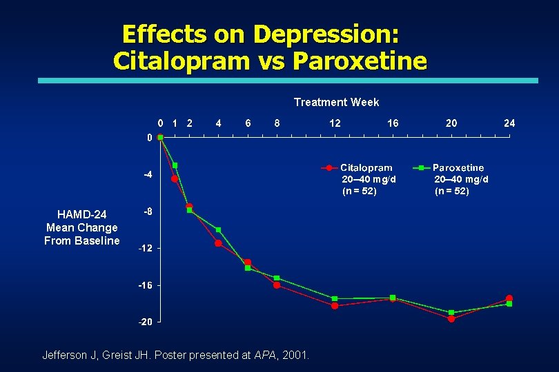 Effects on Depression: Citalopram vs Paroxetine Treatment Week 20– 40 mg/d (n = 52) Effects on Depression: Citalopram vs Paroxetine Treatment Week 20– 40 mg/d (n = 52)