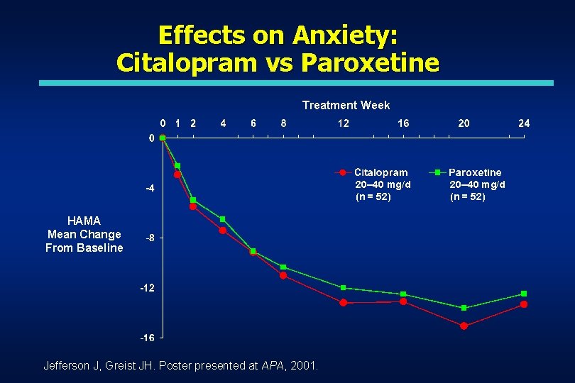 Effects on Anxiety: Citalopram vs Paroxetine Treatment Week 20– 40 mg/d (n = 52) Effects on Anxiety: Citalopram vs Paroxetine Treatment Week 20– 40 mg/d (n = 52)