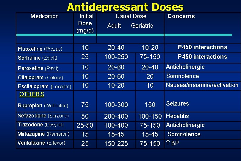 Medication Antidepressant Doses Initial Dose (mg/d) Usual Dose Adult Concerns Geriatric P 450 interactions Medication Antidepressant Doses Initial Dose (mg/d) Usual Dose Adult Concerns Geriatric P 450 interactions