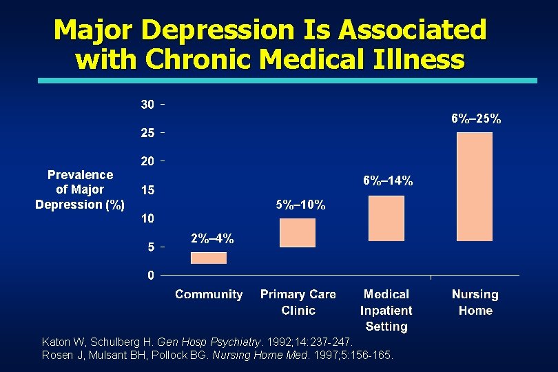 Major Depression Is Associated with Chronic Medical Illness 6%– 25% Prevalence of Major Depression Major Depression Is Associated with Chronic Medical Illness 6%– 25% Prevalence of Major Depression