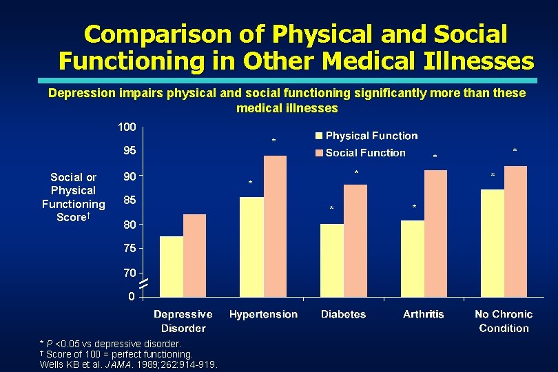 Comparison of Physical and Social Functioning in Other Medical Illnesses Depression impairs physical and Comparison of Physical and Social Functioning in Other Medical Illnesses Depression impairs physical and
