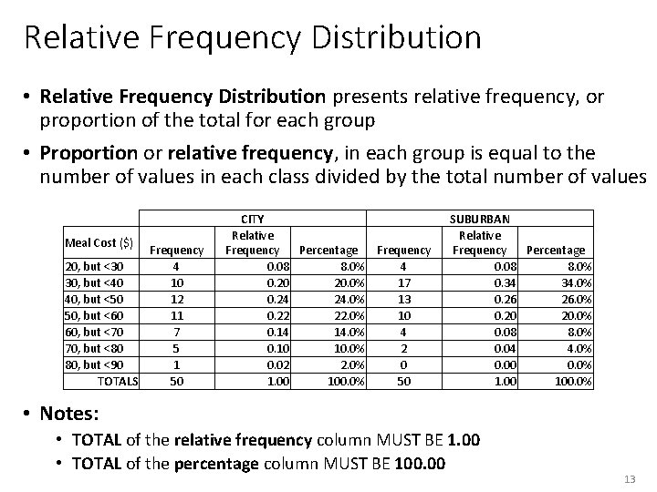 Relative Frequency Distribution • Relative Frequency Distribution presents relative frequency, or proportion of the