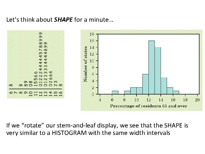 Let’s think about SHAPE for a minute… If we “rotate” our stem-and-leaf display, we