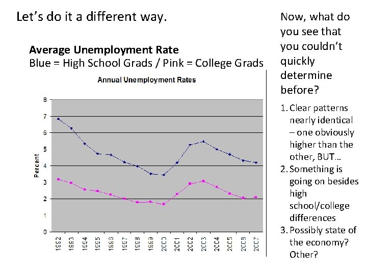 Let’s do it a different way. Average Unemployment Rate Blue = High School Grads