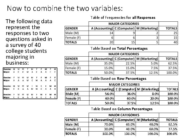 Now to combine the two variables: Table of Frequencies for all Responses The following