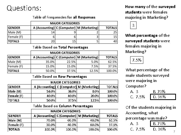 Questions: How many of the surveyed students were females majoring in Marketing? Table of