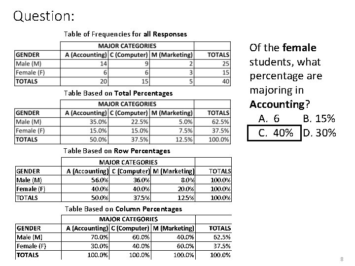 Question: Table of Frequencies for all Responses Of the female students, what percentage are