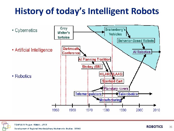 History of today’s Intelligent Robots TEMPUS IV Project: 158644 – JPCR Development of Regional History of today’s Intelligent Robots TEMPUS IV Project: 158644 – JPCR Development of Regional