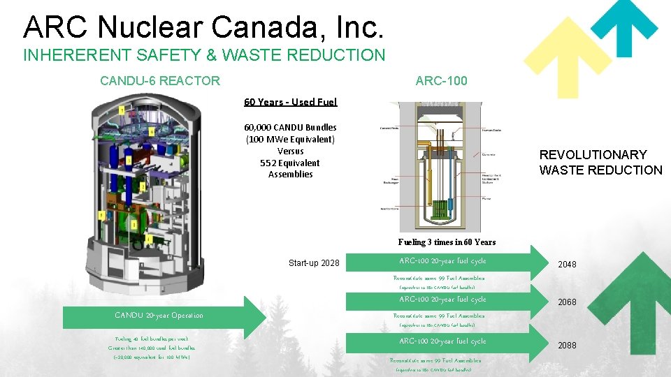 ARC Nuclear Canada, Inc. INHERERENT SAFETY & WASTE REDUCTION CANDU-6 REACTOR ARC-100 60 Years