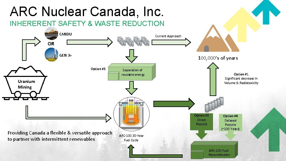 ARC Nuclear Canada, Inc. INHERERENT SAFETY & WASTE REDUCTION CANDU Current Approach OR GEN