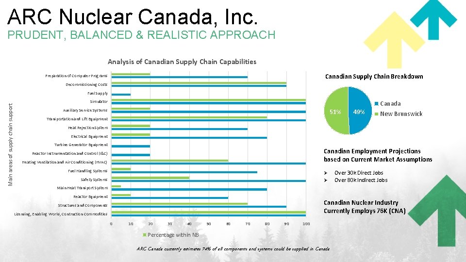 ARC Nuclear Canada, Inc. PRUDENT, BALANCED & REALISTIC APPROACH Analysis of Canadian Supply Chain