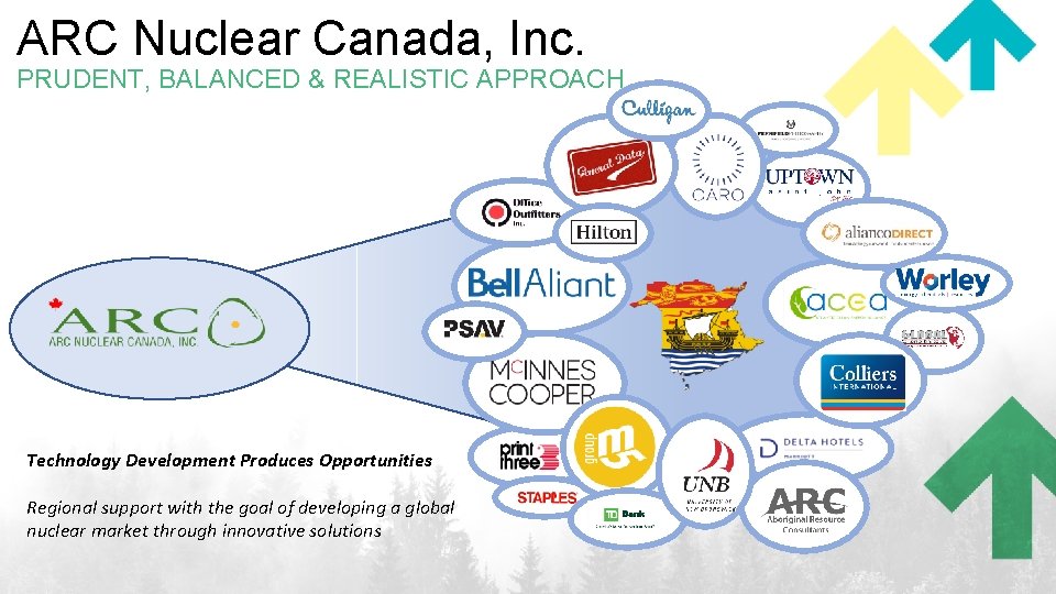 ARC Nuclear Canada, Inc. PRUDENT, BALANCED & REALISTIC APPROACH Technology Development Produces Opportunities Regional