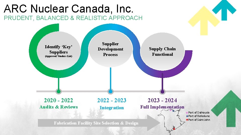 ARC Nuclear Canada, Inc. PRUDENT, BALANCED & REALISTIC APPROACH Supplier Development Process Supply Chain