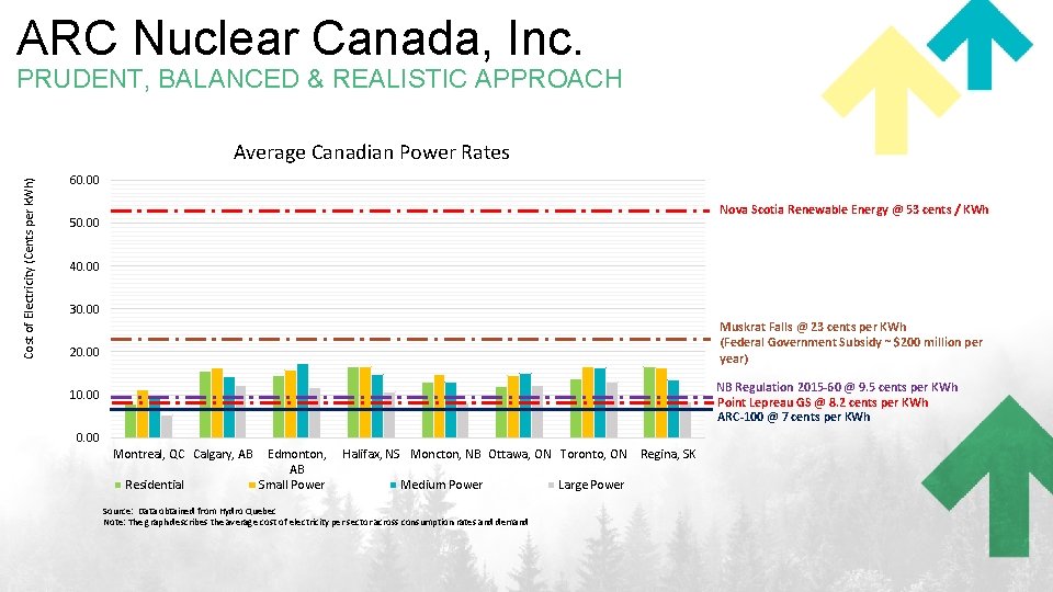 ARC Nuclear Canada, Inc. PRUDENT, BALANCED & REALISTIC APPROACH Cost of Electricity (Cents per