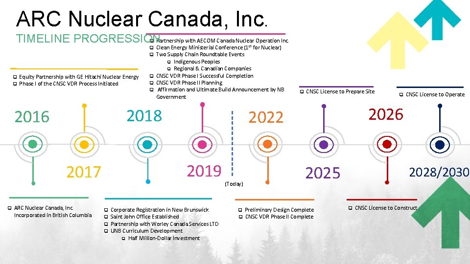 ARC Nuclear Canada, Inc. q Partnership with AECOM Canada Nuclear Operation Inc. TIMELINE PROGRESSION