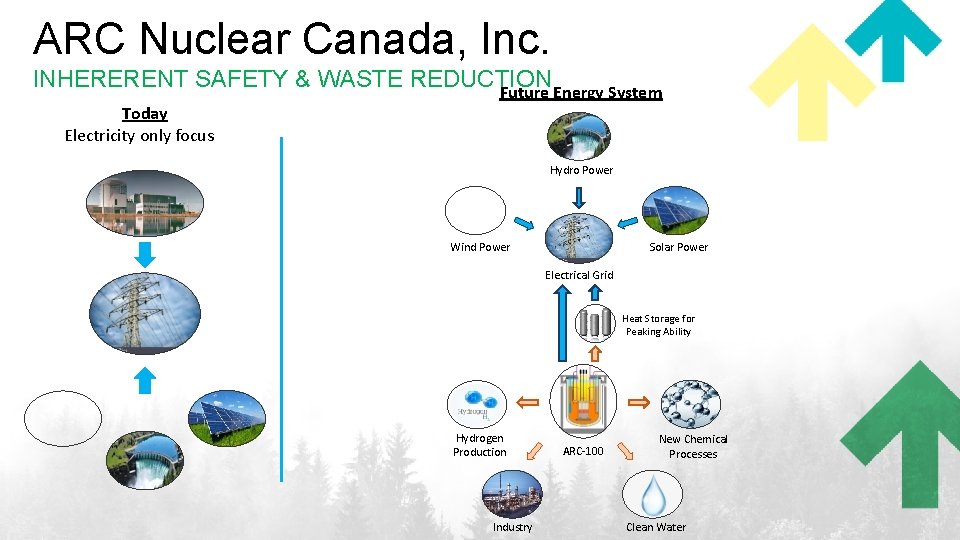 ARC Nuclear Canada, Inc. INHERERENT SAFETY & WASTE REDUCTION Future Energy System Today Electricity