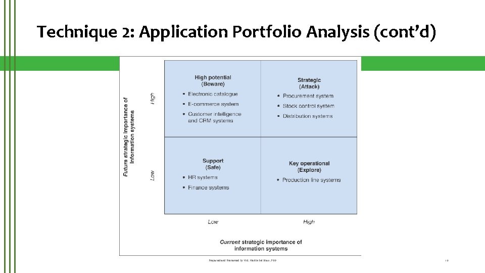 Technique 2: Application Portfolio Analysis (cont’d) Prepared and Presented by Md. Mahbubul Alam, Ph.