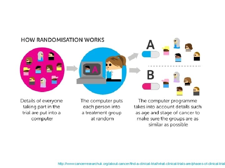 http: //www. cancerresearchuk. org/about-cancer/find-a-clinical-trial/what-clinical-trials-are/phases-of-clinical-trial 