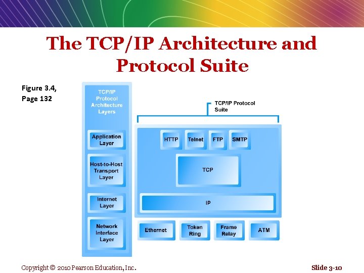 The TCP/IP Architecture and Protocol Suite Figure 3. 4, Page 132 Copyright © 2010