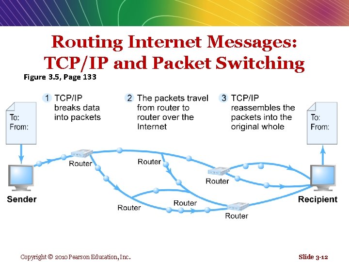Routing Internet Messages: TCP/IP and Packet Switching Figure 3. 5, Page 133 Copyright ©