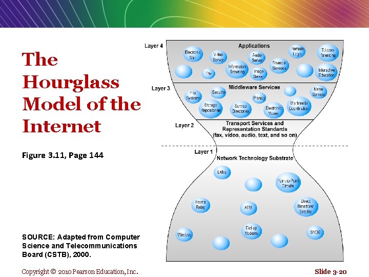 The Hourglass Model of the Internet Figure 3. 11, Page 144 SOURCE: Adapted from