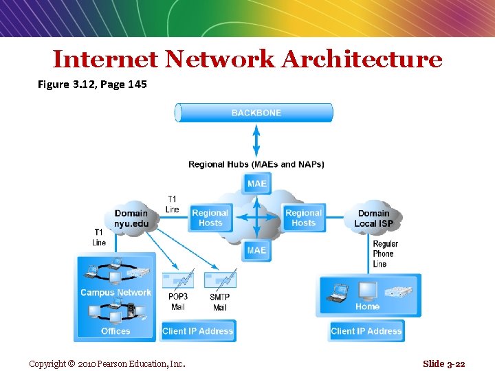 Internet Network Architecture Figure 3. 12, Page 145 Copyright © 2010 Pearson Education, Inc.