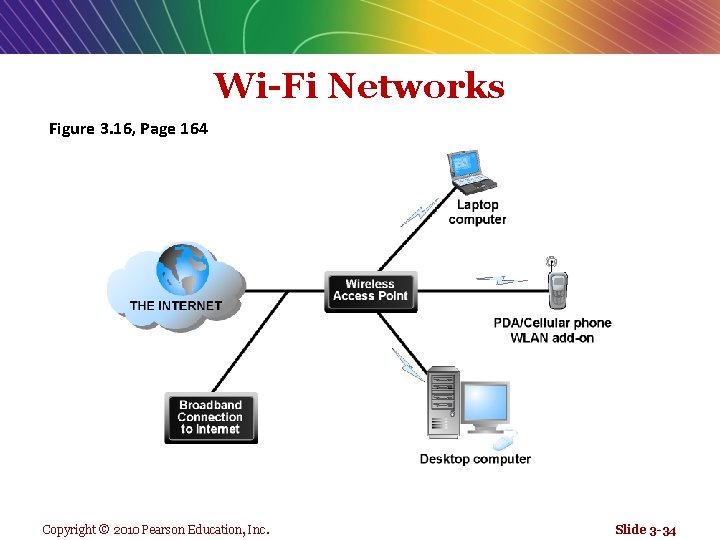 Wi-Fi Networks Figure 3. 16, Page 164 Copyright © 2010 Pearson Education, Inc. Slide