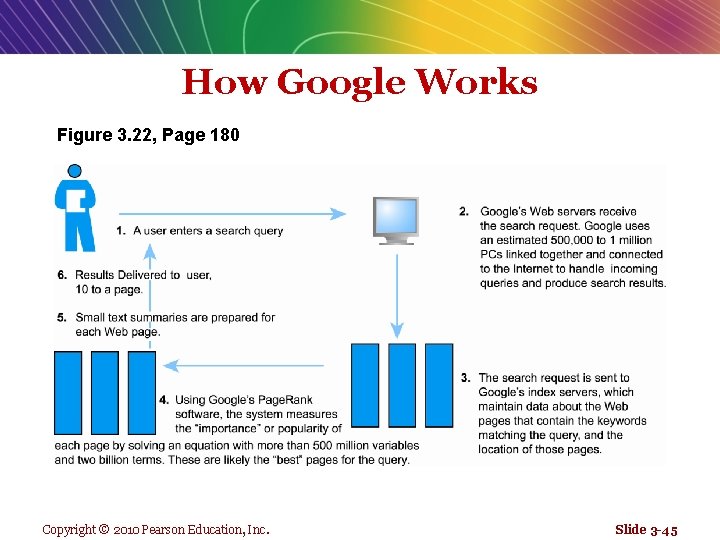 How Google Works Figure 3. 22, Page 180 Copyright © 2010 Pearson Education, Inc.