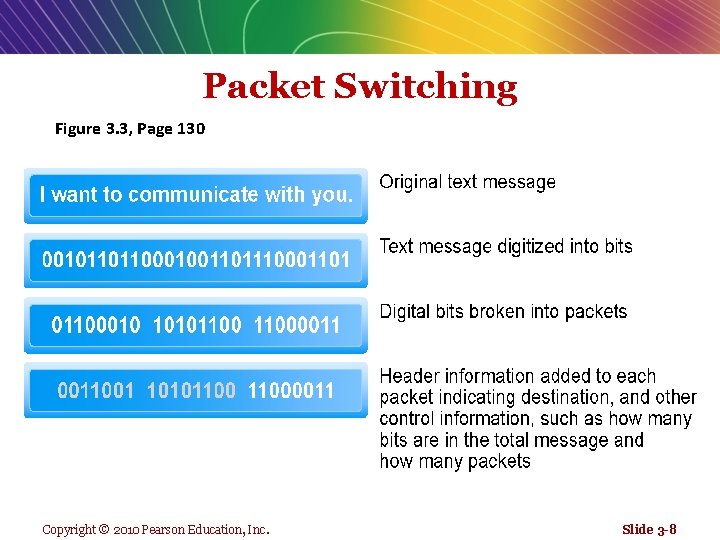 Packet Switching Figure 3. 3, Page 130 Copyright © 2010 Pearson Education, Inc. Slide