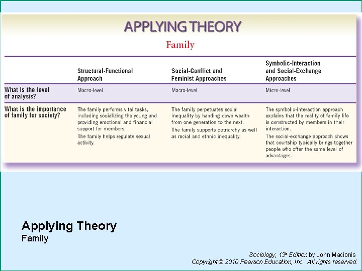 Applying Theory Family Sociology, 13 h Edition by John Macionis Copyright © 2010 Pearson