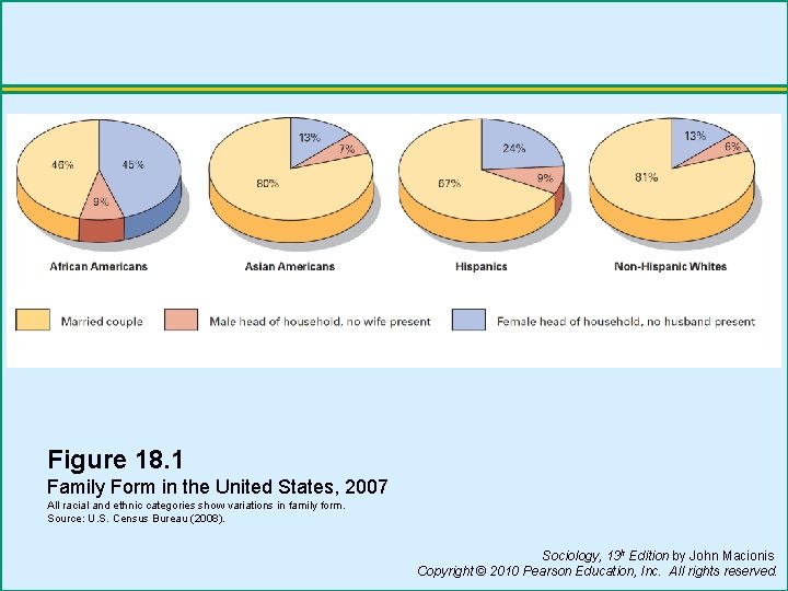 Figure 18. 1 Family Form in the United States, 2007 All racial and ethnic