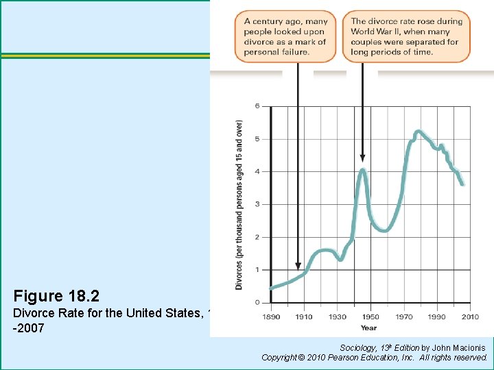 Figure 18. 2 Divorce Rate for the United States, 1890 -2007 Sociology, 13 h