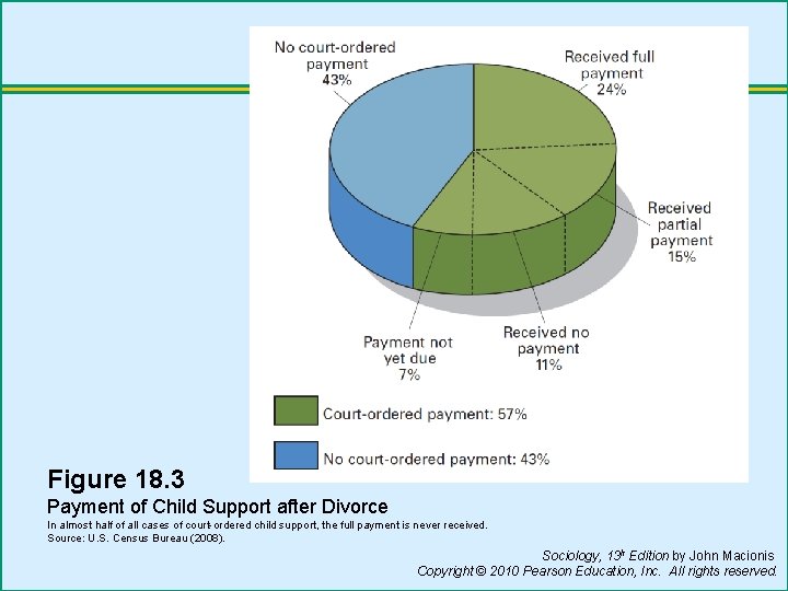 Figure 18. 3 Payment of Child Support after Divorce In almost half of all
