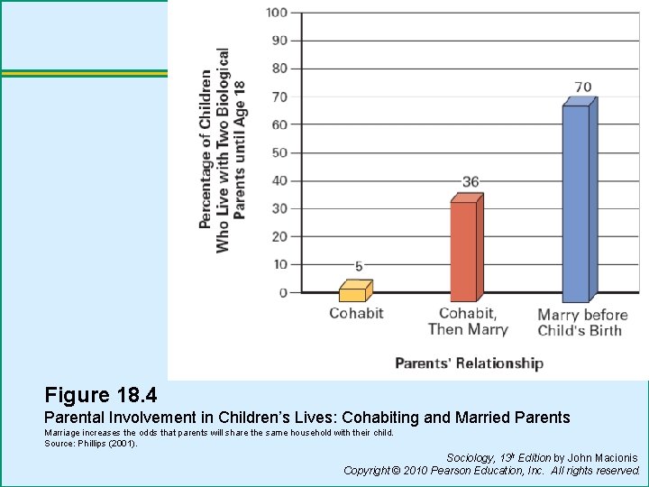 Figure 18. 4 Parental Involvement in Children’s Lives: Cohabiting and Married Parents Marriage increases