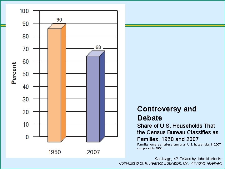Controversy and Debate Share of U. S. Households That the Census Bureau Classifies as