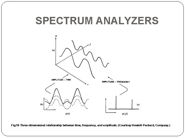 SPECTRUM ANALYZERS Fig. 10 Three dimensional relationship between time, frequency, and amplitude. (Courtesy Hewlett