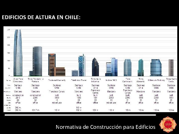 EDIFICIOS DE ALTURA EN CHILE: Nombre: Costanera Center. Altura: 300 metros. Ubicación: Santiago. Normativa
