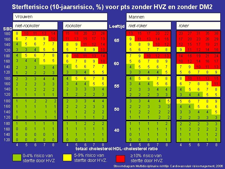 Sterfterisico (10 -jaarsrisico, %) voor pts zonder HVZ en zonder DM 2 Vrouwen SBD