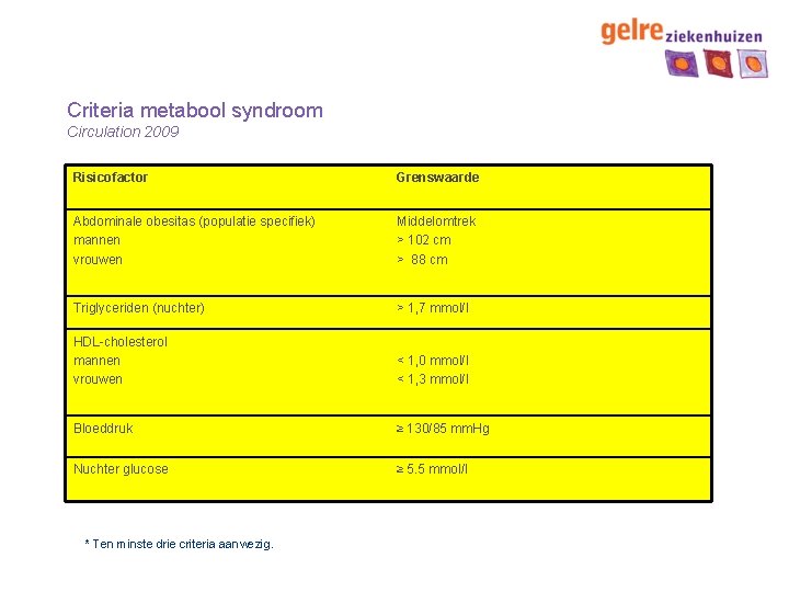 Criteria metabool syndroom Circulation 2009 Risicofactor Grenswaarde Abdominale obesitas (populatie specifiek) mannen vrouwen Middelomtrek