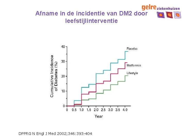 Afname in de incidentie van DM 2 door leefstijlinterventie DPPRG N Engl J Med