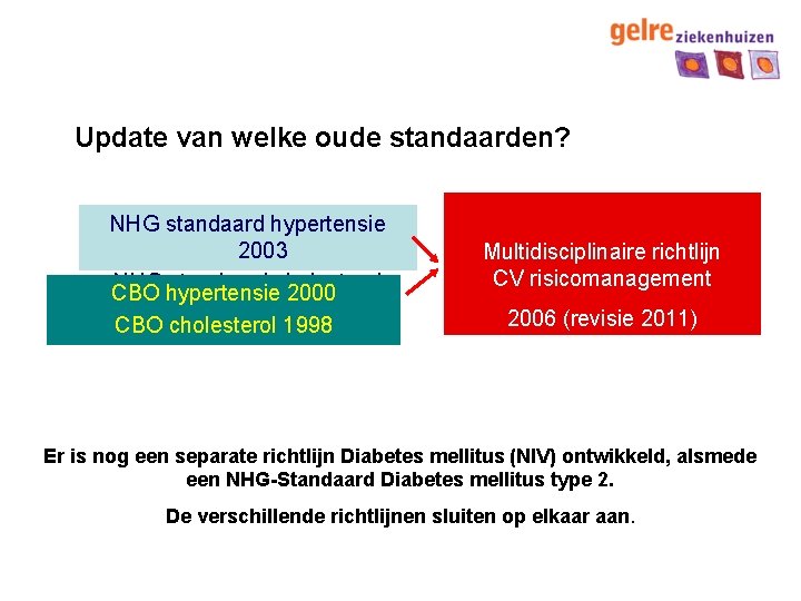 Update van welke oude standaarden? NHG standaard hypertensie 2003 NHG standaard cholesterol CBO hypertensie