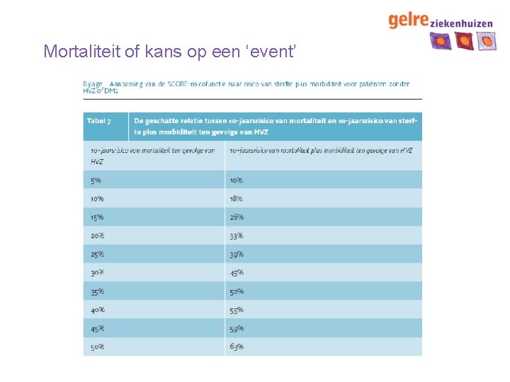 Mortaliteit of kans op een ‘event’ 