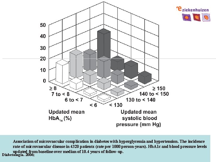 Association of microvascular complication in diabetes with hyperglycemia and hypertension. The incidence rate of