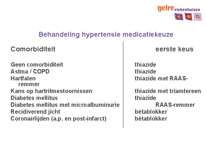 Behandeling hypertensie medicatiekeuze Comorbiditeit Geen comorbiditeit Astma / COPD Hartfalen remmer Kans op hartritmestoornissen