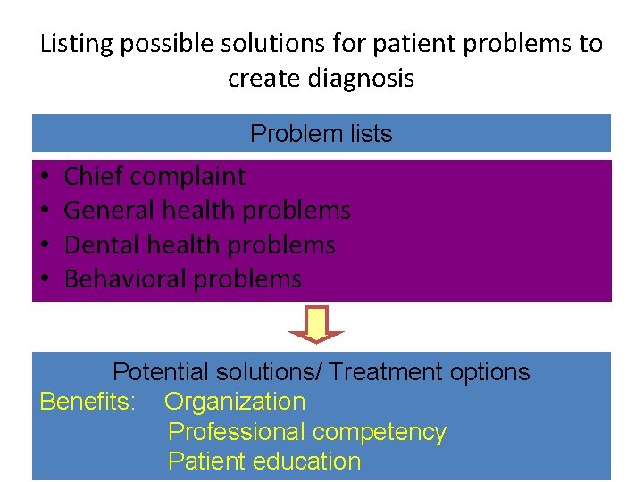 Listing possible solutions for patient problems to create diagnosis Problem lists • • Chief